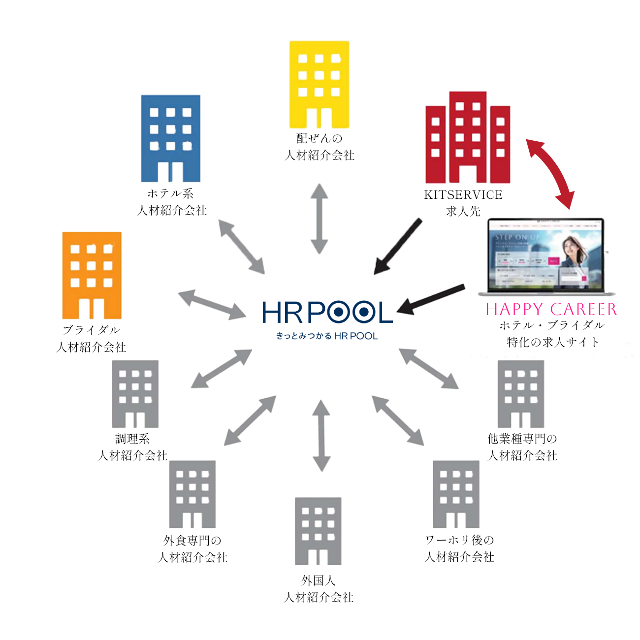 HR POOL モデル